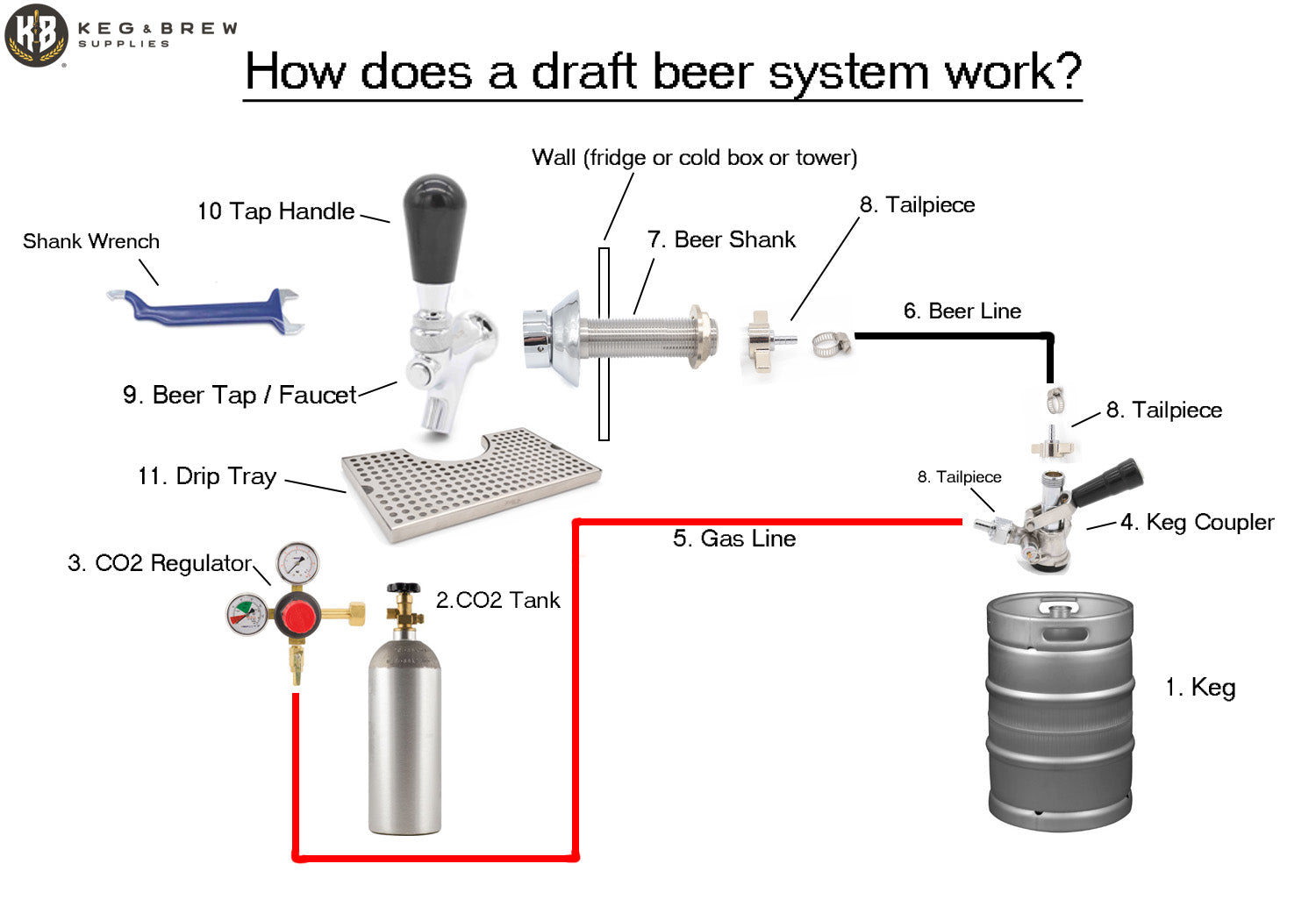 How does a Kegerator system work?